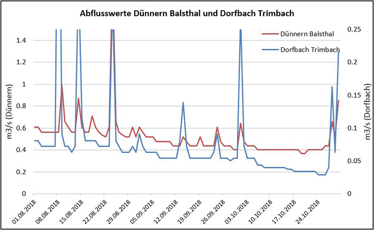 Abflusswerte Dünnern in Balsthal und Dorfbach in Trimbach August bis Oktober 2018