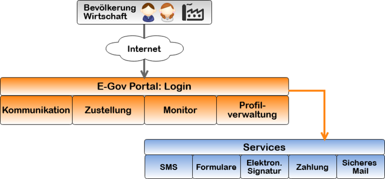 System Behördenportal: Portal mit Login und den Modulen Kommunikation, Zustellung, Monitor und Profilverwaltung sowie den Services SMS, Formulare, elektronische Signatur, Zahlung und sicheres Mail.