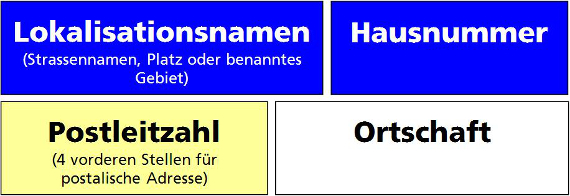 Aufbau der Gebäudeadresse