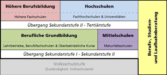 Die Dienstleistungen werden im Bereich Berufliche Grundbildung, Mittelschulen, Höhere Berufsbildung und Hochschulen erbracht. Übergreifend agiert die Berufs-, Studien- und Laufbahnberatung.