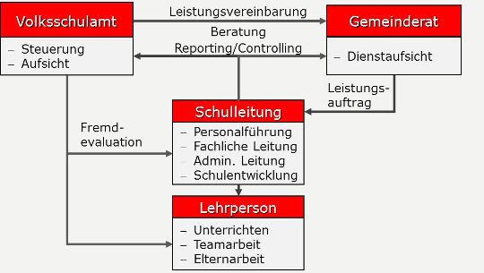Diagramm Schulsystem