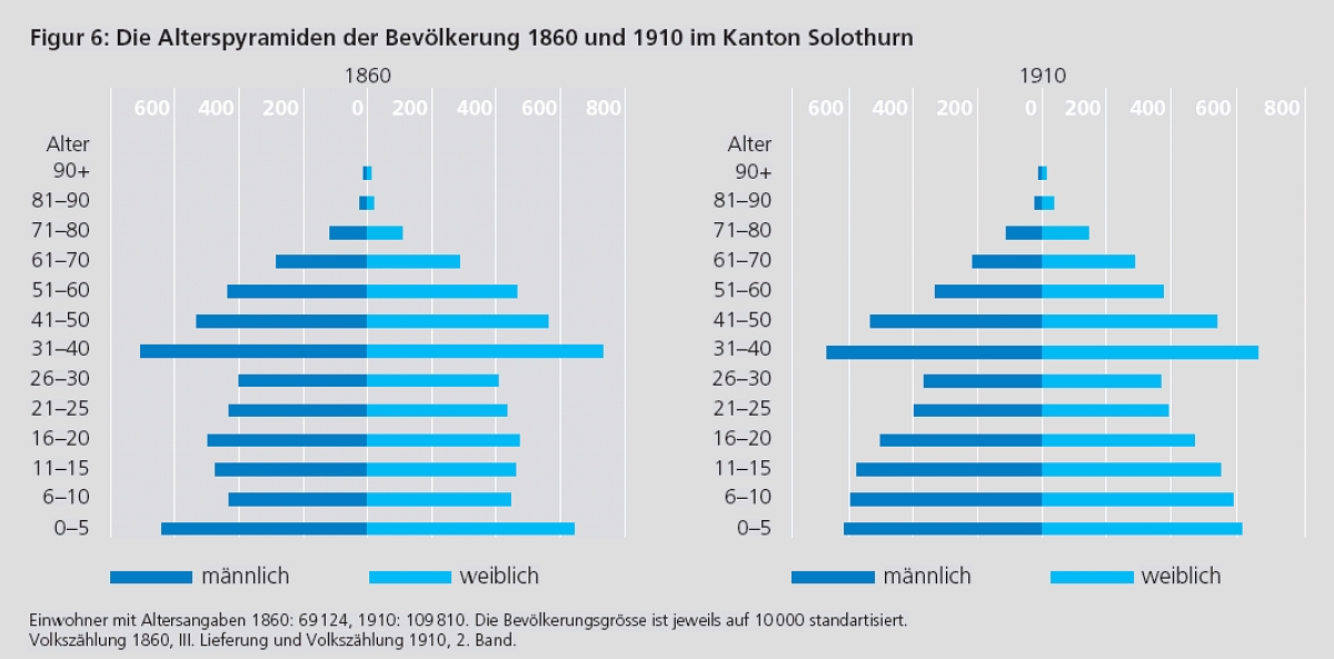 Seite 86 - Alterspyramiden
