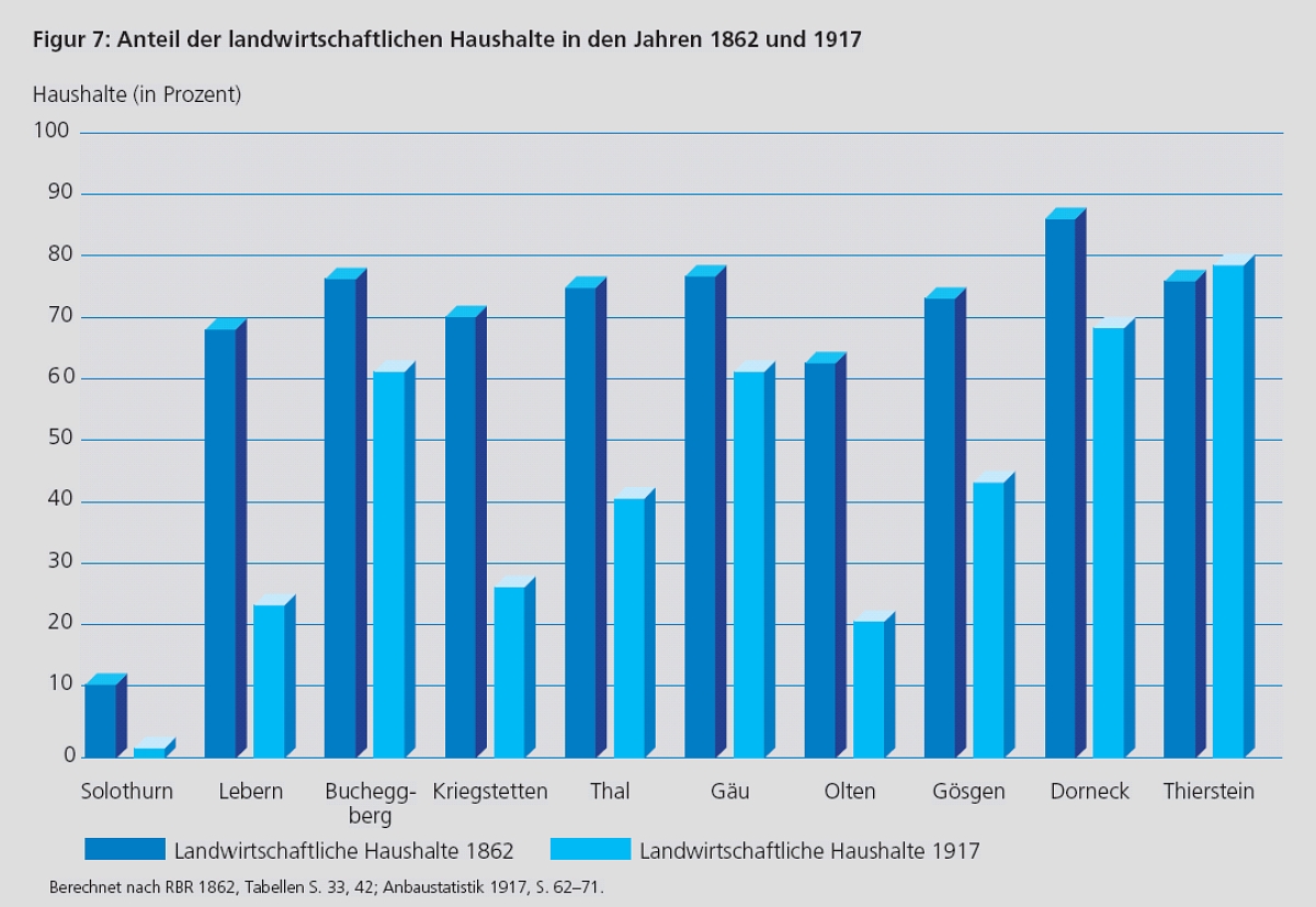 Seite 310 - Anteil landwirtschaftlicher Haushalte